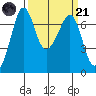 Tide chart for Stuart Island, Turn Point, Washington on 2023/03/21