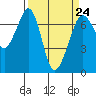 Tide chart for Stuart Island, Turn Point, Washington on 2023/03/24