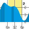 Tide chart for Stuart Island, Turn Point, Washington on 2023/03/2