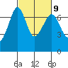 Tide chart for Stuart Island, Turn Point, Washington on 2023/03/9
