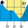 Tide chart for San Juan Islands, Stuart Island, Washington on 2023/05/27
