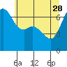 Tide chart for San Juan Islands, Stuart Island, Washington on 2023/05/28