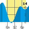 Tide chart for Stuart Island, Turn Point, Washington on 2023/06/14