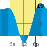Tide chart for Stuart Island, Turn Point, Washington on 2023/06/19