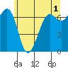 Tide chart for Stuart Island, Turn Point, Washington on 2023/06/1