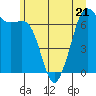 Tide chart for Stuart Island, Turn Point, Washington on 2023/06/21