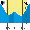 Tide chart for Stuart Island, Turn Point, Washington on 2023/06/26
