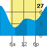 Tide chart for Stuart Island, Turn Point, Washington on 2023/06/27