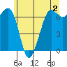 Tide chart for Stuart Island, Turn Point, Washington on 2023/06/2