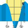 Tide chart for Stuart Island, Turn Point, Washington on 2023/06/6