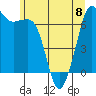 Tide chart for Stuart Island, Turn Point, Washington on 2023/06/8