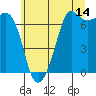 Tide chart for San Juan Islands, Stuart Island, Washington on 2023/07/14