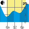 Tide chart for San Juan Islands, Stuart Island, Washington on 2023/07/25