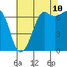 Tide chart for San Juan Islands, Stuart Island, Washington on 2023/08/10