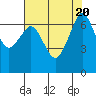 Tide chart for San Juan Islands, Stuart Island, Washington on 2023/08/20