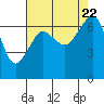 Tide chart for San Juan Islands, Stuart Island, Washington on 2023/08/22