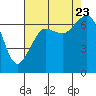 Tide chart for San Juan Islands, Stuart Island, Washington on 2023/08/23