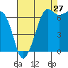 Tide chart for San Juan Islands, Stuart Island, Washington on 2023/08/27