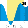 Tide chart for San Juan Islands, Stuart Island, Washington on 2023/08/28