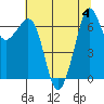 Tide chart for San Juan Islands, Stuart Island, Washington on 2023/08/4