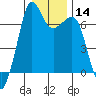 Tide chart for San Juan Islands, Stuart Island, Washington on 2024/01/14
