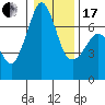 Tide chart for San Juan Islands, Stuart Island, Washington on 2024/01/17