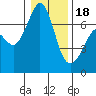 Tide chart for San Juan Islands, Stuart Island, Washington on 2024/01/18