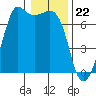 Tide chart for San Juan Islands, Stuart Island, Washington on 2024/01/22