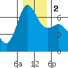 Tide chart for San Juan Islands, Stuart Island, Washington on 2024/01/2
