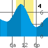 Tide chart for San Juan Islands, Stuart Island, Washington on 2024/01/4