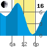Tide chart for San Juan Islands, Stuart Island, Washington on 2024/02/16