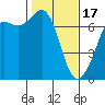 Tide chart for San Juan Islands, Stuart Island, Washington on 2024/02/17