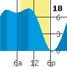 Tide chart for San Juan Islands, Stuart Island, Washington on 2024/02/18