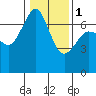 Tide chart for San Juan Islands, Stuart Island, Washington on 2024/02/1