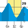 Tide chart for San Juan Islands, Stuart Island, Washington on 2024/02/29