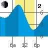 Tide chart for San Juan Islands, Stuart Island, Washington on 2024/02/2