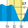 Tide chart for San Juan Islands, Stuart Island, Washington on 2024/03/17
