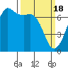 Tide chart for San Juan Islands, Stuart Island, Washington on 2024/03/18