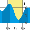 Tide chart for San Juan Islands, Stuart Island, Washington on 2024/03/1