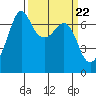 Tide chart for San Juan Islands, Stuart Island, Washington on 2024/03/22