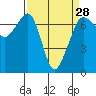 Tide chart for San Juan Islands, Stuart Island, Washington on 2024/03/28