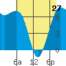 Tide chart for San Juan Islands, Stuart Island, Washington on 2024/04/27