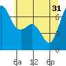 Tide chart for San Juan Islands, Stuart Island, Washington on 2024/05/31