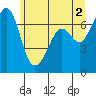 Tide chart for San Juan Islands, Stuart Island, Washington on 2024/06/2
