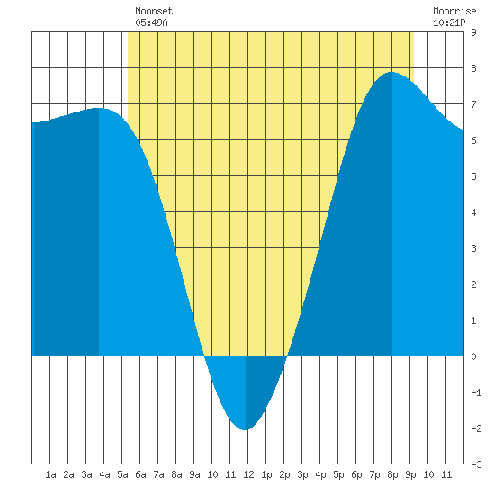 Tide chart for Stuart Island on 2025/07/11
