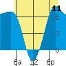 Tide chart for Stuart Island, Washington on 2025/07/11