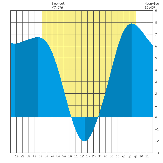 Tide chart for Stuart Island on 2025/07/12