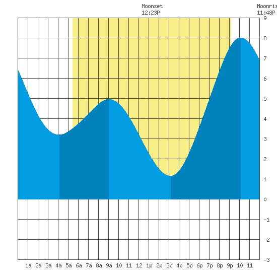 Tide chart for Stuart Island on 2025/07/16