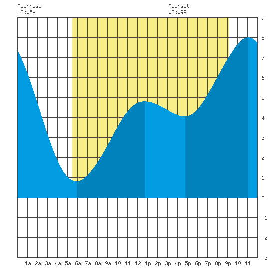 Tide chart for Stuart Island on 2025/07/18