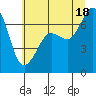 Tide chart for Stuart Island, Washington on 2025/07/18
